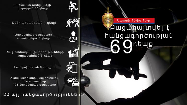 Օպերատիվ իրավիճակը հանրապետությունում մարտի 15-ից 16-ը