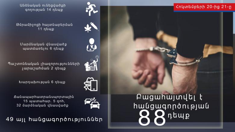 Օպերատիվ իրավիճակը հանրապետությունում հոկտեմբերի 20-ից 21-ը