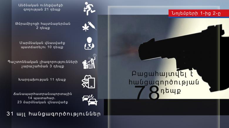 Օպերատիվ իրավիճակը հանրապետությունում նոյեմբերի 1-ից 2-ը