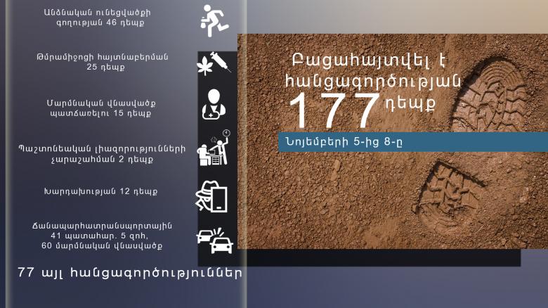 Crime news report for the period from 5 to 8 November  Crime news report for the period from 5 to 8 November