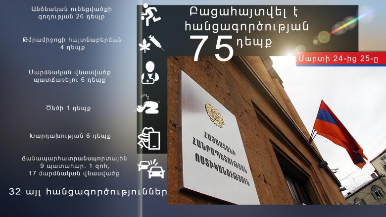 Օպերատիվ իրավիճակը հանրապետությունում մարտի 24-ից 25-ը Օպերատիվ իրավիճակը հանրապետությունում մարտի 24-ից 25-ը