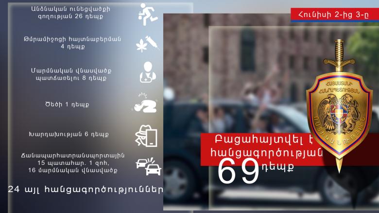 Օպերատիվ իրավիճակը հանրապետությունում հունիսի 2-ից 3-ը Օպերատիվ իրավիճակը հանրապետությունում հունիսի 2-ից 3-ը