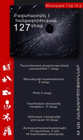 Օպերատիվ իրավիճակը հանրապետությունում փետրվարի 7-ից 10-ը (ՏԵՍԱՆՅՈՒԹ) Օպերատիվ իրավիճակը հանրապետությունում փետրվարի 7-ից 10-ը (ՏԵՍԱՆՅՈՒԹ)