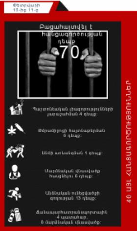 Օպերատիվ իրավիճակը հանրապետությունում փետրվարի 10-ից 11-ը (ՏԵՍԱՆՅՈՒԹ) Օպերատիվ իրավիճակը հանրապետությունում փետրվարի 10-ից 11-ը (ՏԵՍԱՆՅՈՒԹ)