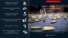 Օպերատիվ իրավիճակը հանրապետությունում փետրվարի 12-ից 13-ը (ՏԵՍԱՆՅՈՒԹ) Օպերատիվ իրավիճակը հանրապետությունում փետրվարի 12-ից 13-ը (ՏԵՍԱՆՅՈՒԹ)