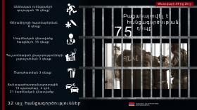 Օպերատիվ իրավիճակը հանրապետությունում փետրվարի 24-ից 25-ը Օպերատիվ իրավիճակը հանրապետությունում փետրվարի 24-ից 25-ը