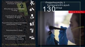 Օպերատիվ իրավիճակը հանրապետությունում հուլիսի 24-ից 27-ը Օպերատիվ իրավիճակը հանրապետությունում հուլիսի 24-ից 27-ը